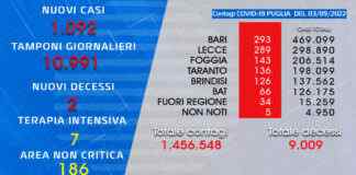 Coronavirus, 1.092 nuovi casi e 2 morti oggi in Puglia.